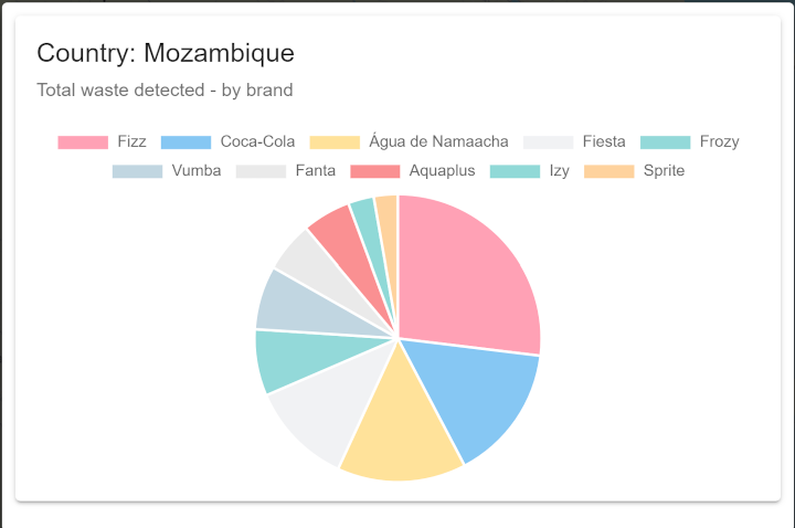 Top ten brands contributing to single-use plastic bottle pollution in Mozambique