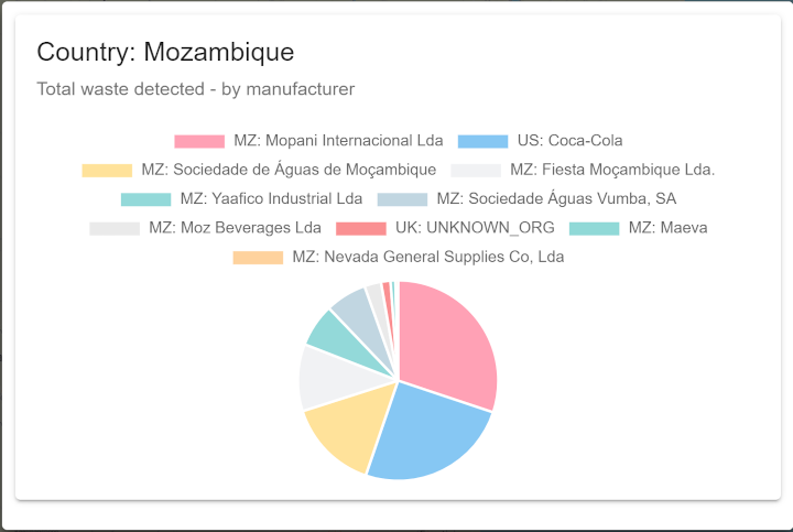 Top ten manufacturers contributing to single-use plastic bottle pollution in Mozambique